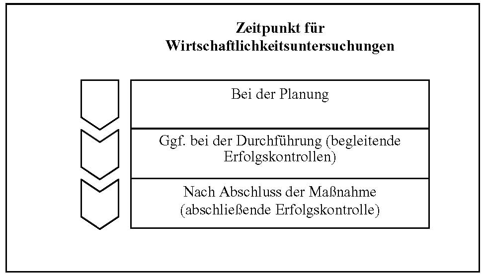 Zeitpunkt für Wirtschaftlichkeitsuntersuchungen