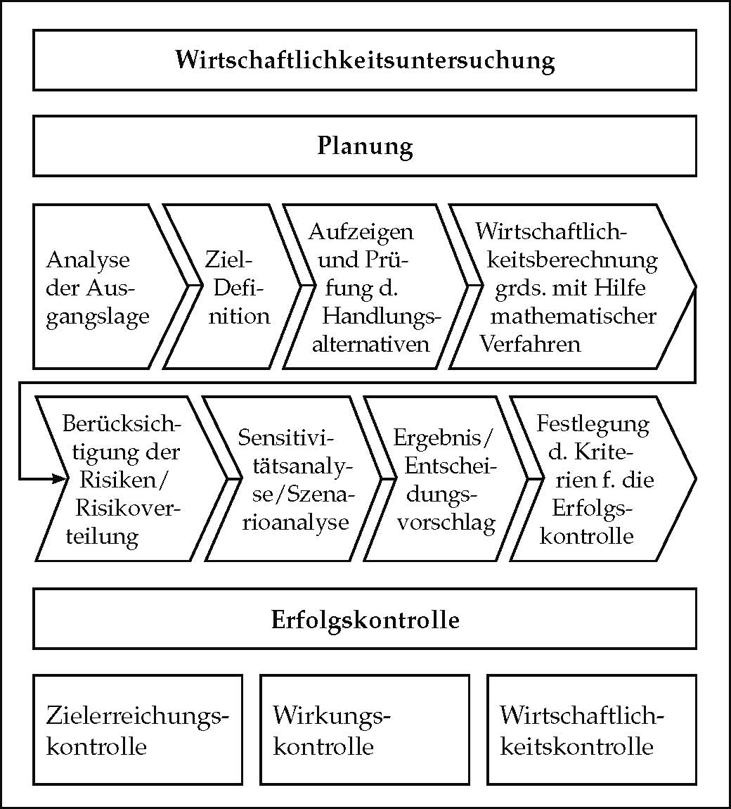 Wirtschaftlichkeitsuntersuchung