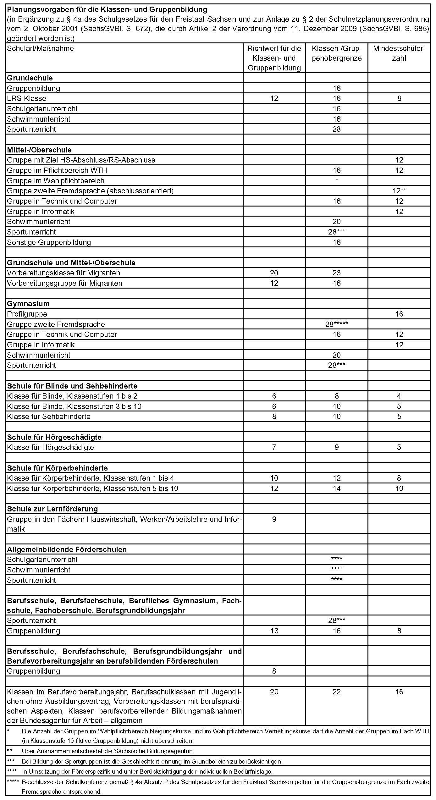 Tabelel Planungsvorgaben für die Klassen- und Gruppenbildung