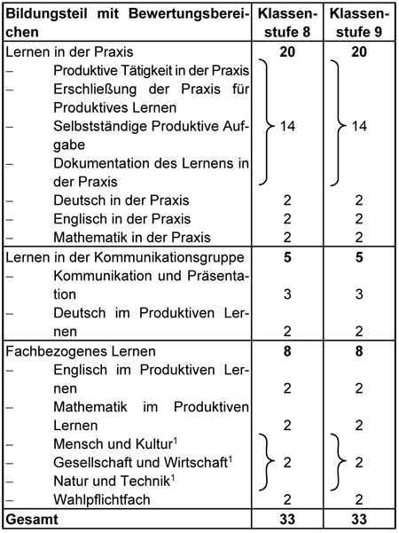 Stundentafel