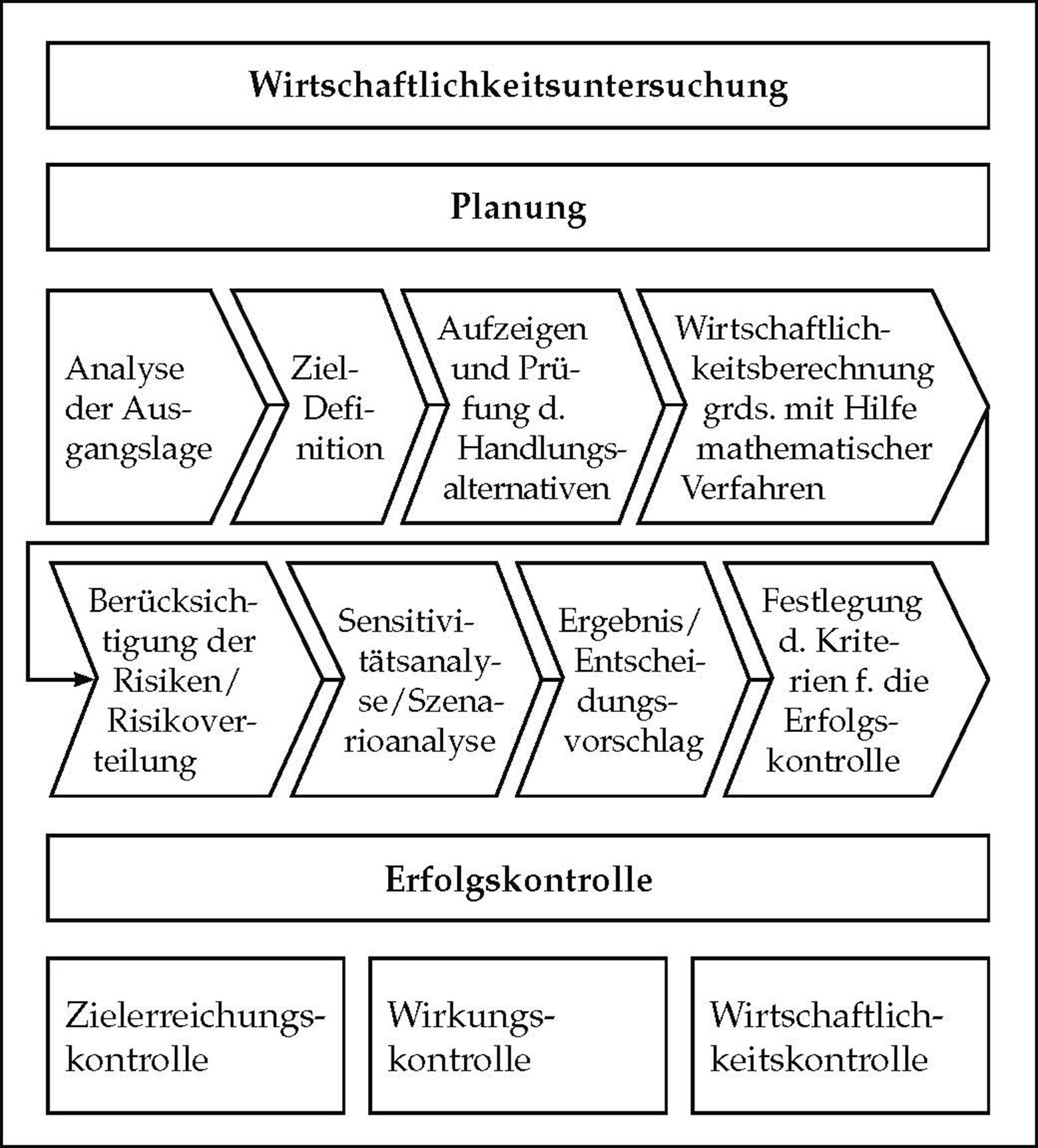Wirtschaftlichkeitsuntersuchung